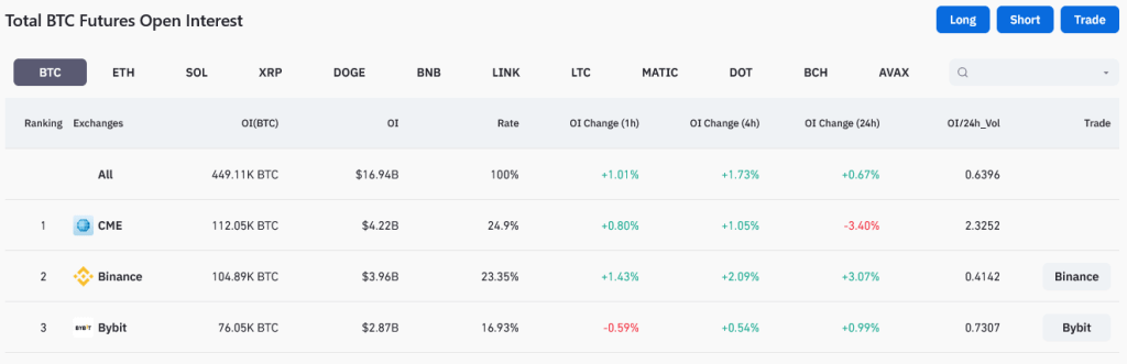 CME Bitcoin futures open interest falls | Source: Coinglass