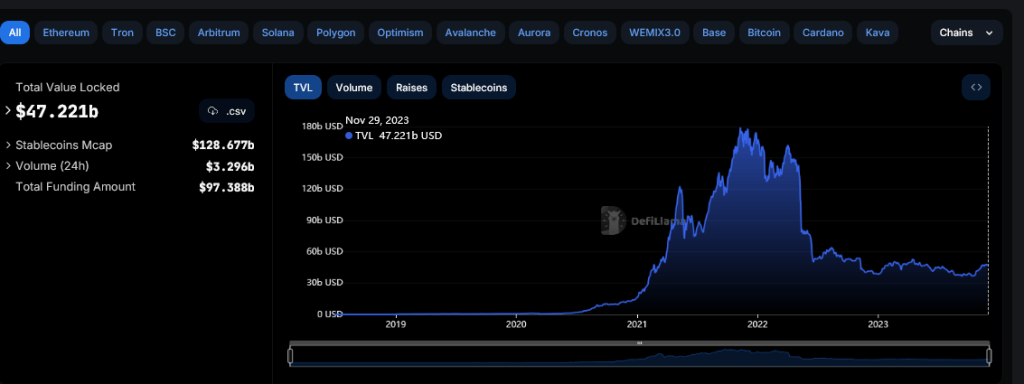 DeFi TVL rising | Source: DeFiLlama