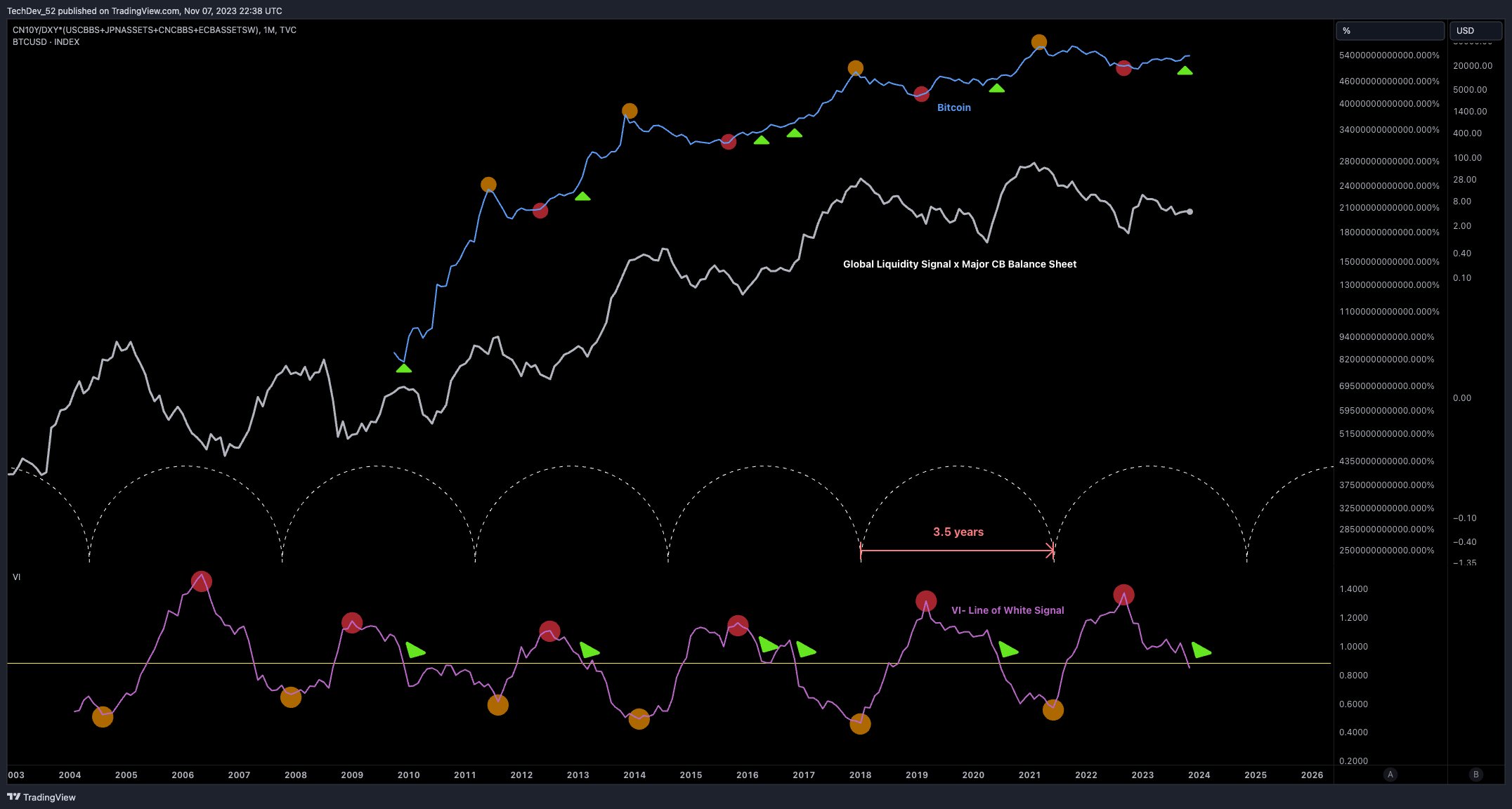 Bitcoin 3.5 year liquidity cycle 