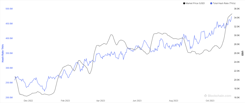 Bitcoin Mining Hashrate