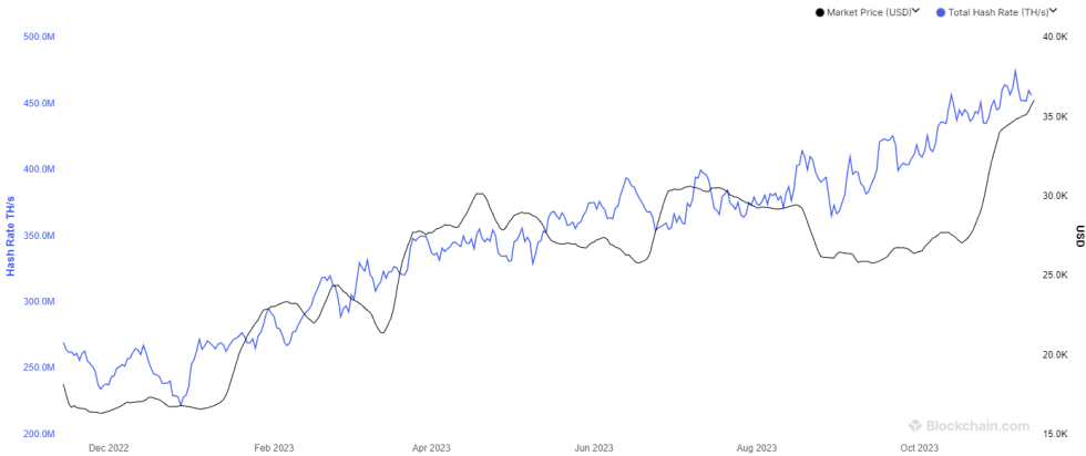 Bitcoin Hashrate