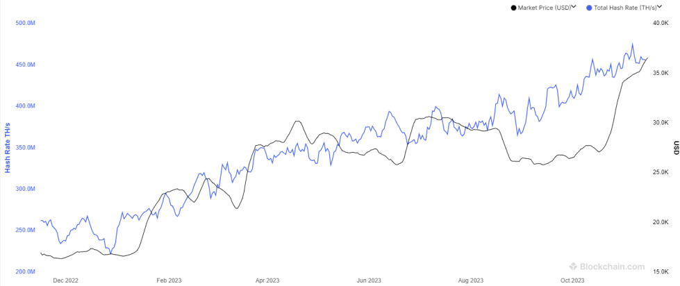 Bitcoin Mining Hashrate