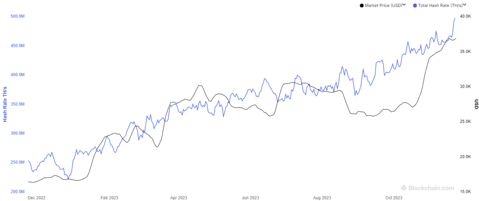 Bitcoin Mining Hashrate