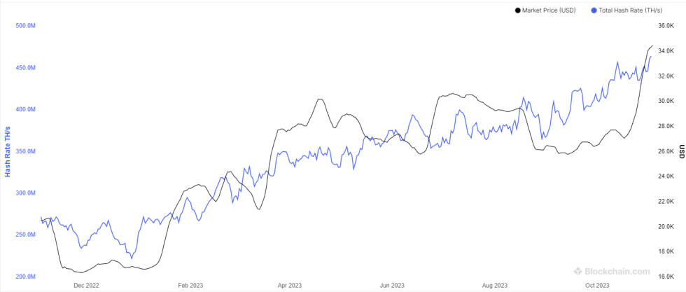 Bitcoin Mining Hashrate