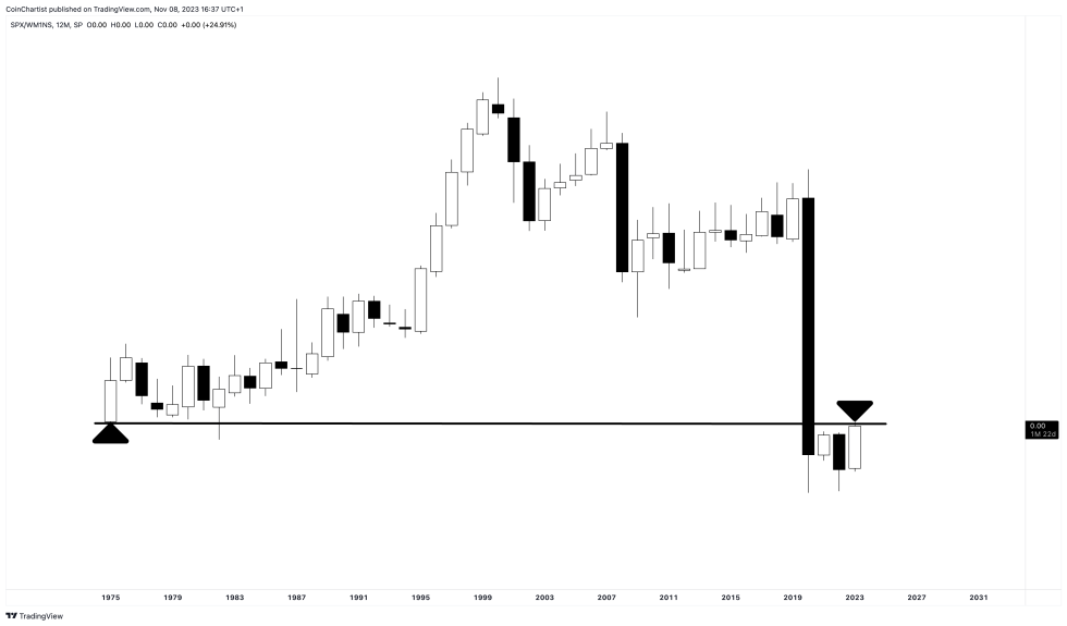 stock market sp 500 m1 global money supply