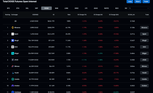 Dogecoin open interest