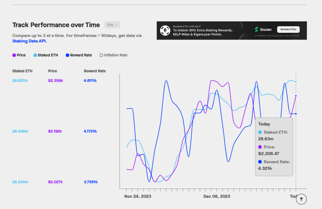 Ethereum staking yield | Source: Staking Rewards