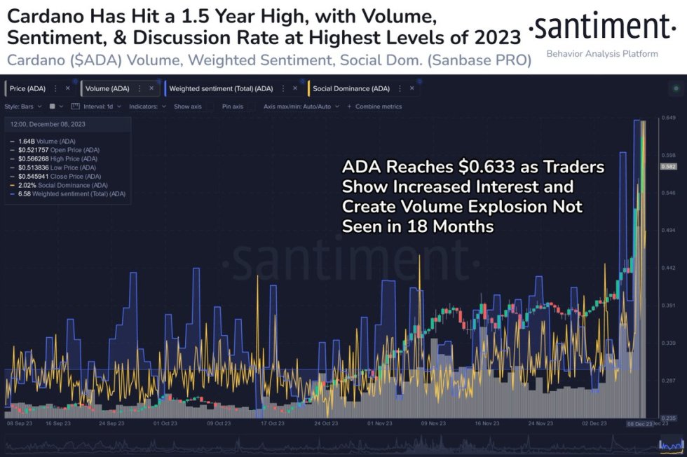 Cardano Price