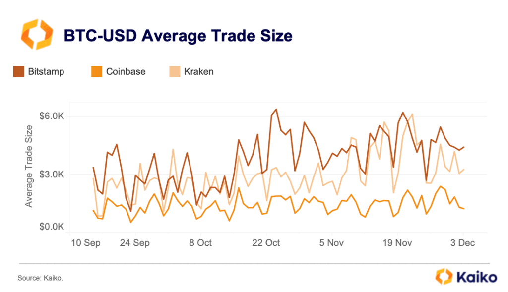 BTC average buy size | Source: Kaiko