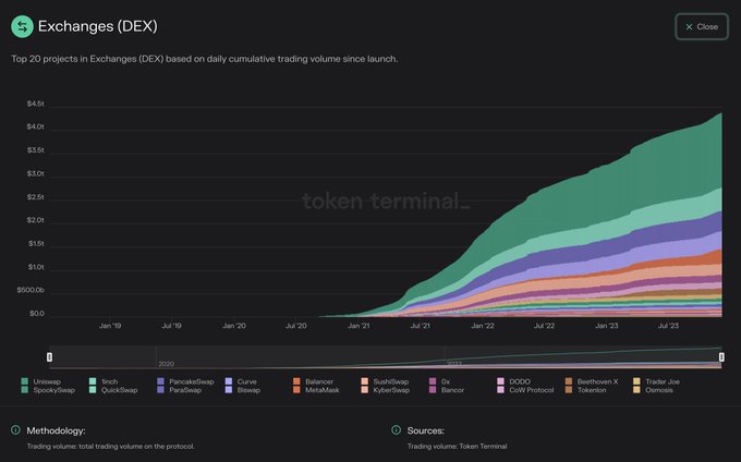 DEXes trading volume | Source: Token Terminal on X