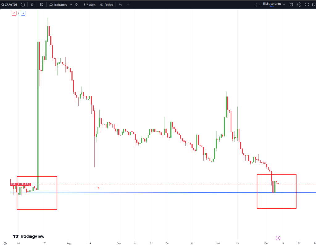 XRP/TOTAL 