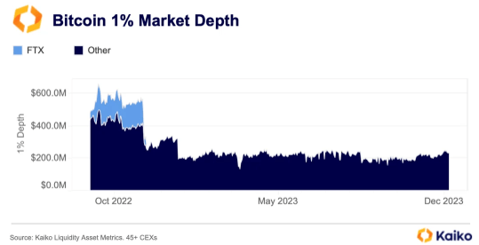 Bitcoin liquidity at 1% market depth | Source: Edward Boyle citing Kaiko on X