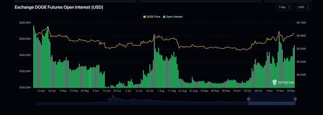 Dogecoin open interest