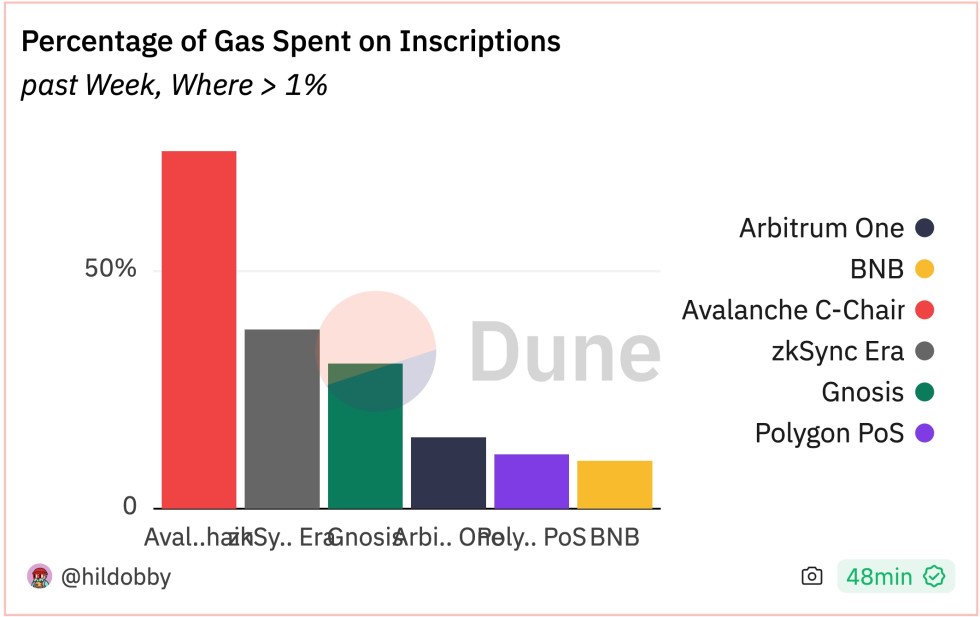 Fees spent on inscriptions