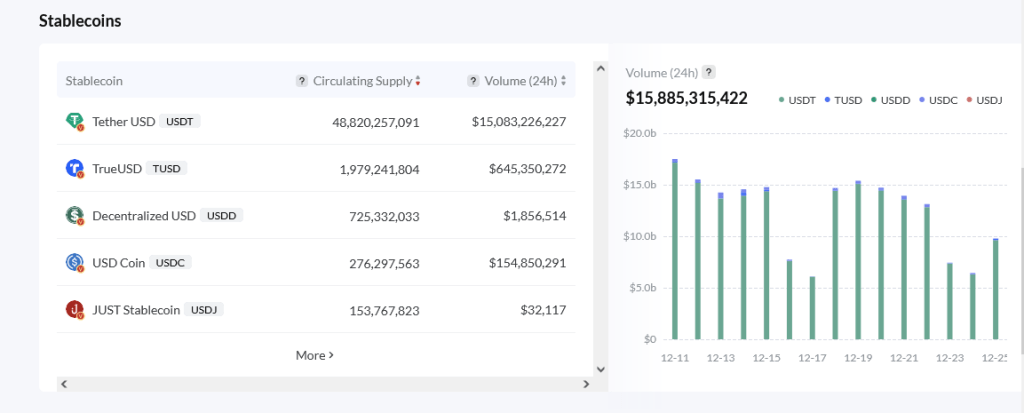 Stablecoins on Tron | Source: TronScan