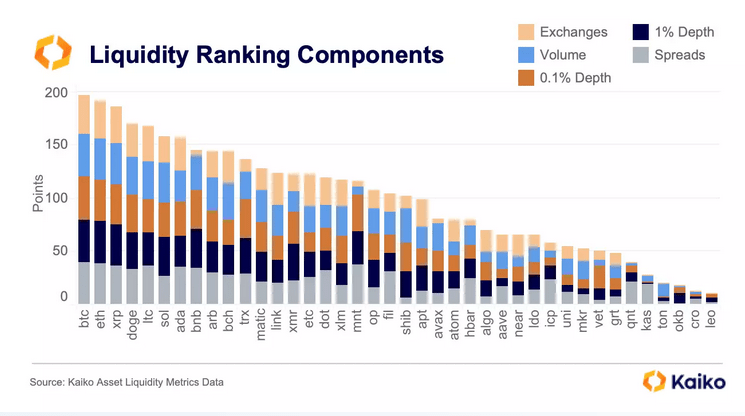 XRP, Dogecoin among most liquid coins | Source: Kaiko