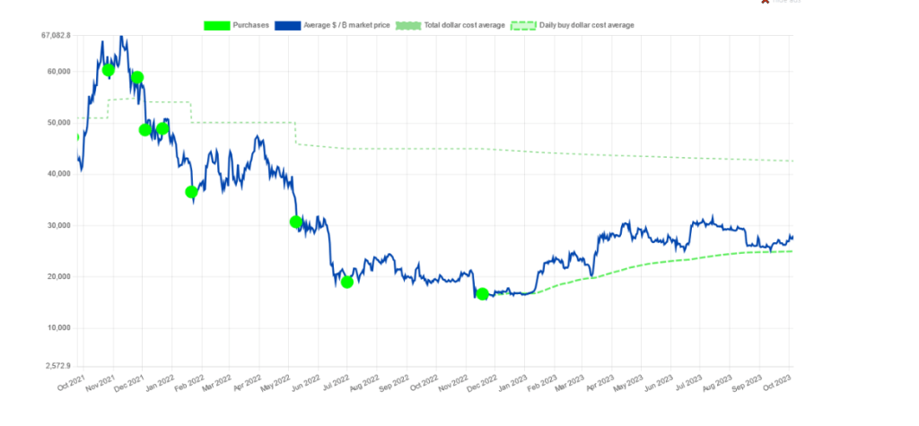 El Salvador Bitcoin portfolio | Source: Nayib Tracker