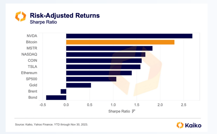 Bitcoin Sharpe Ratio | Source: Kaiko