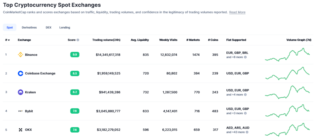 CEX trading volume | Source: CoinMarketCap