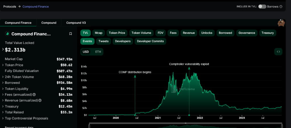 Compound Finance TVL | Source: DeFiLlama