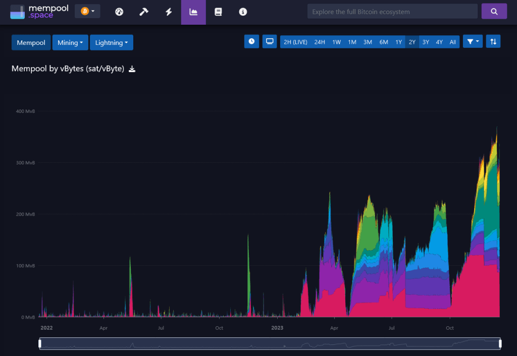 Bitcoin mempool | Source: Mempool.space