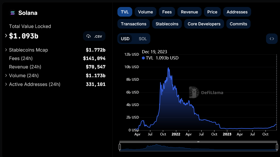 Solana DeFi TVL | Source: DeFiLlama