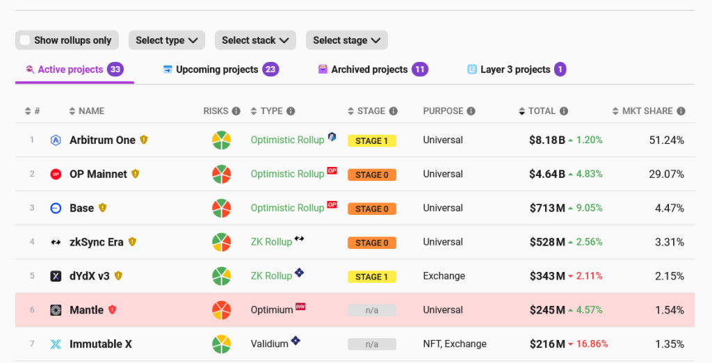 Ethereum layer-s lack fool-proof systems | Source: L2Beat