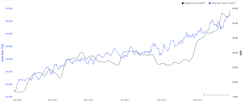 Bitcoin Mining Hashrate