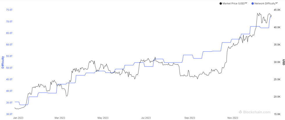 Bitcoin Mining Difficulty