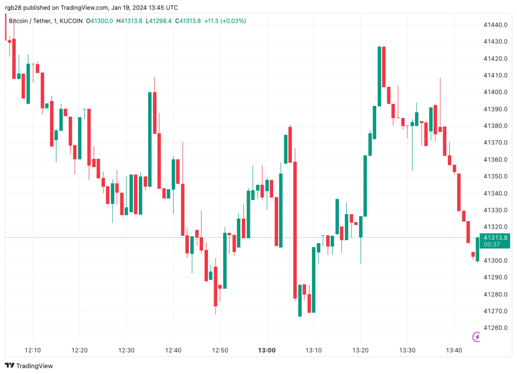 BTCUSDT, BTC, Bitcoin ETF