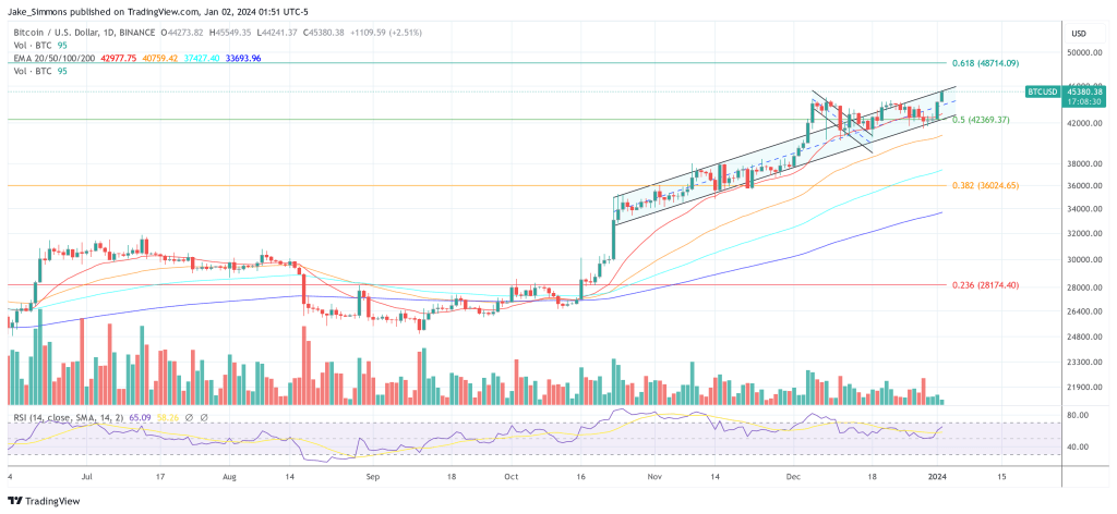 Bitcoin price