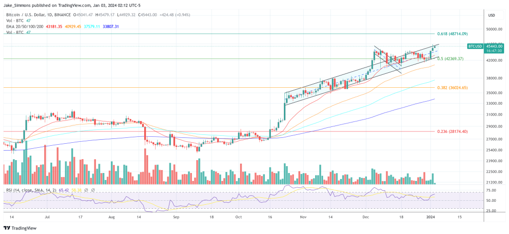 Bitcoin price