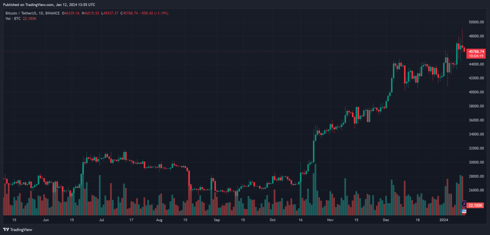 Bitcoin etf btc btcusdt