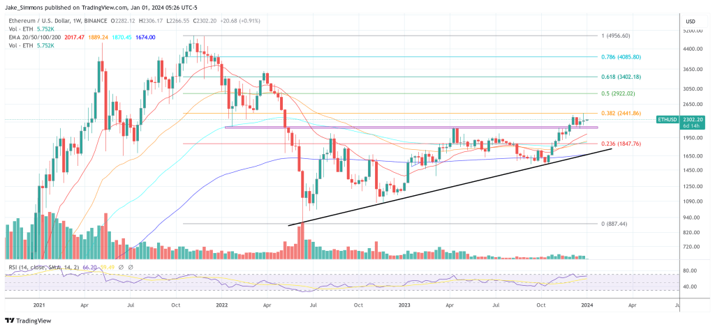 Ethereum price