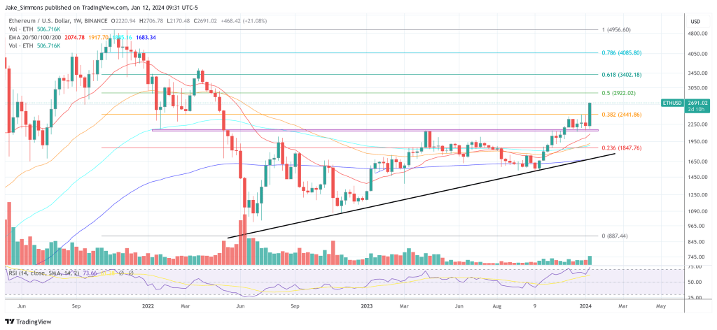 Ethereum price