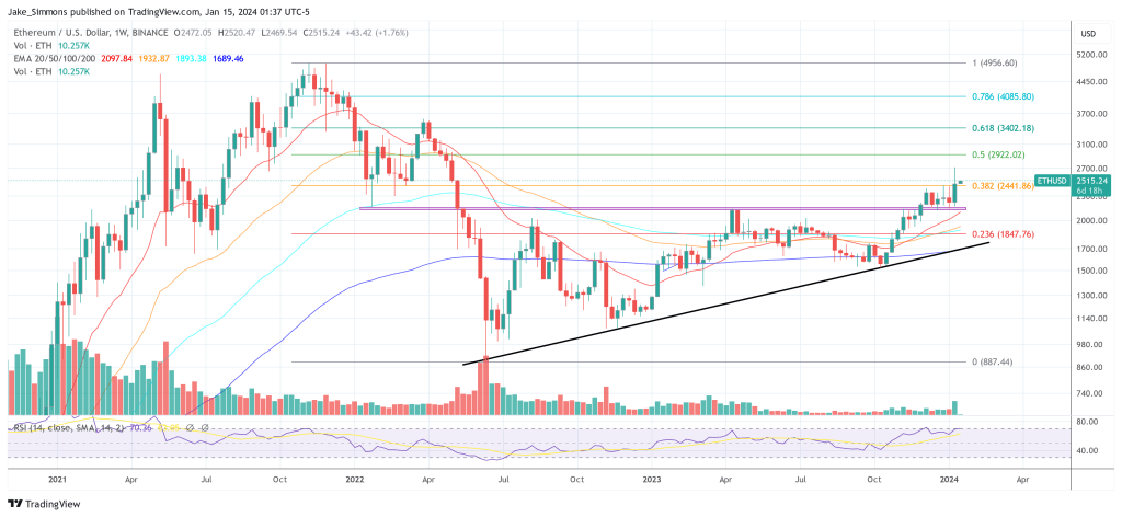 Ethereum price