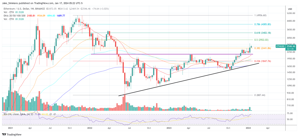 Ethereum price