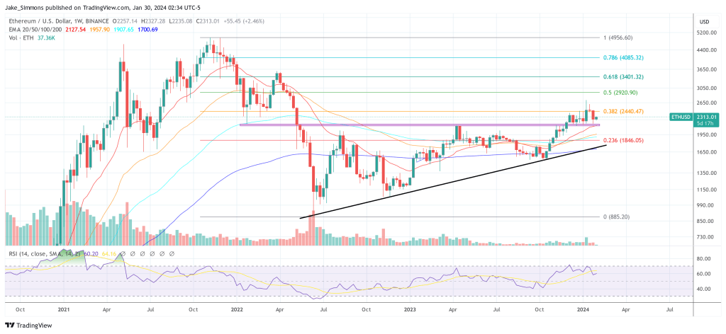 Ethereum price