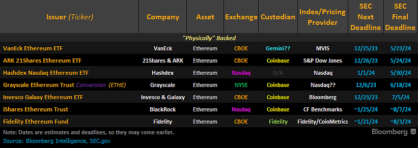 Spot Ethereum ETF deadlines