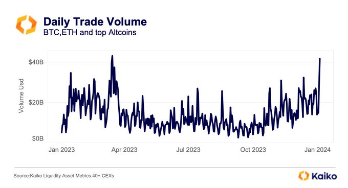 Bitcoin, Ethereum, and altcoin daily trade volume | Source: Kaiko