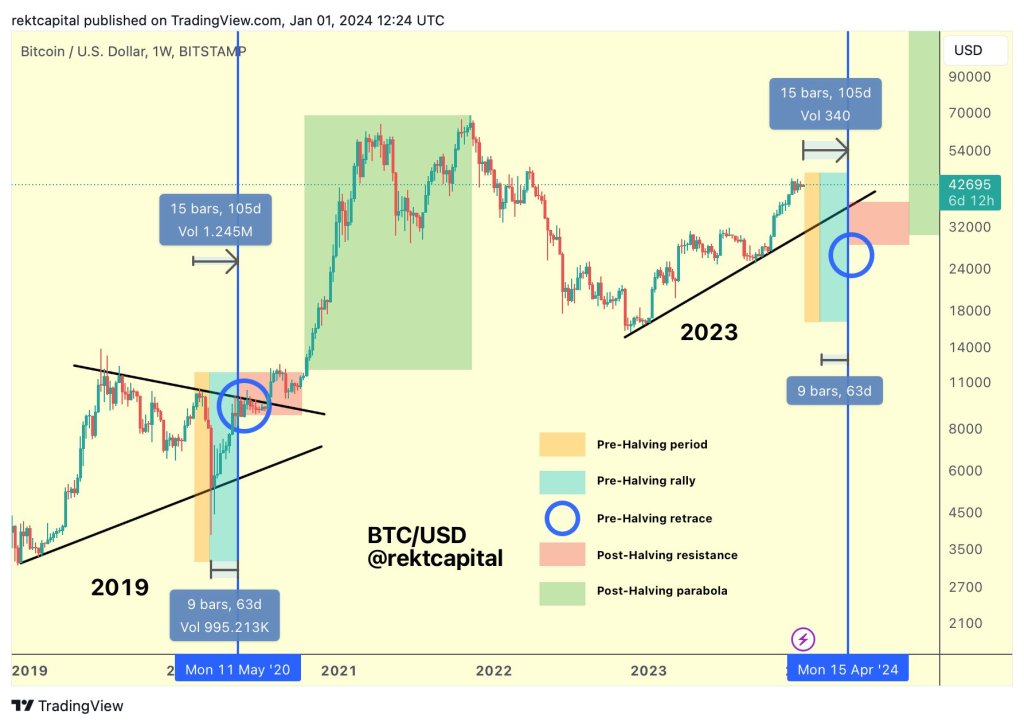 Bitcoin Halving prediction