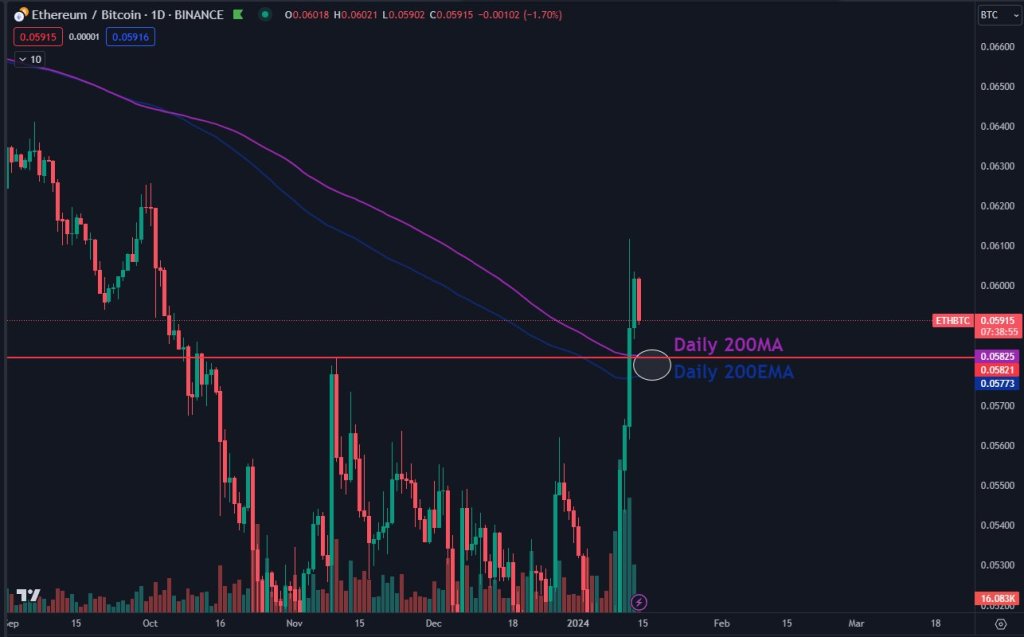 ETH/BTC 1-day chart 