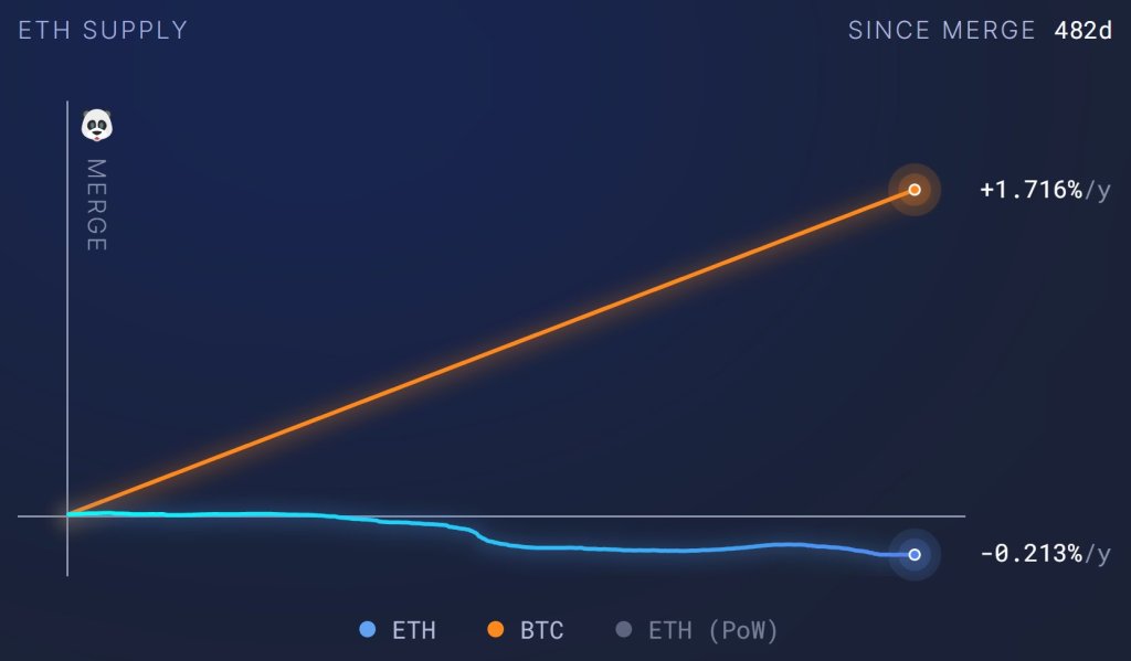 Ethereum versus Bitcoin issuance rate | Source: antiprosynthesis.eth via X