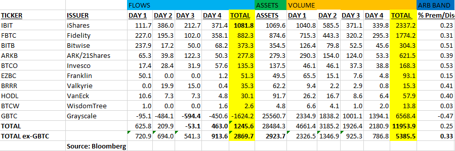 Bitcoin ETF inflows/ outflows day 4