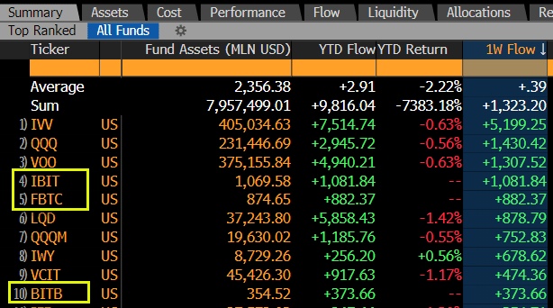 Top ETF launches Bitcoin