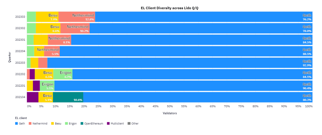 Popular Ethereum validators among Lido Finance node operators | Source: Jasperthefriendlyghost.eth via X