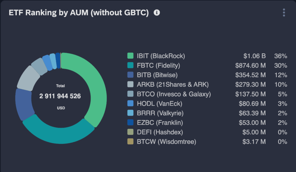 Spot Bitcoin ETF Ranking by AUM (without GBTC).