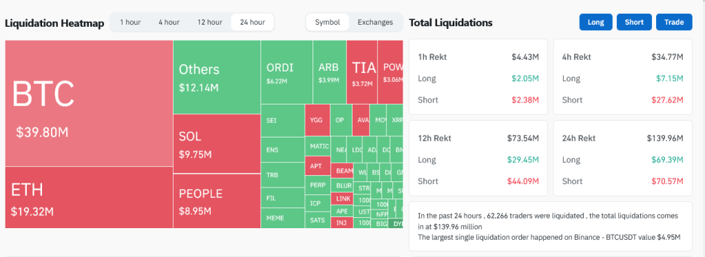 Bitcoin liquidations | Source: Coinglass