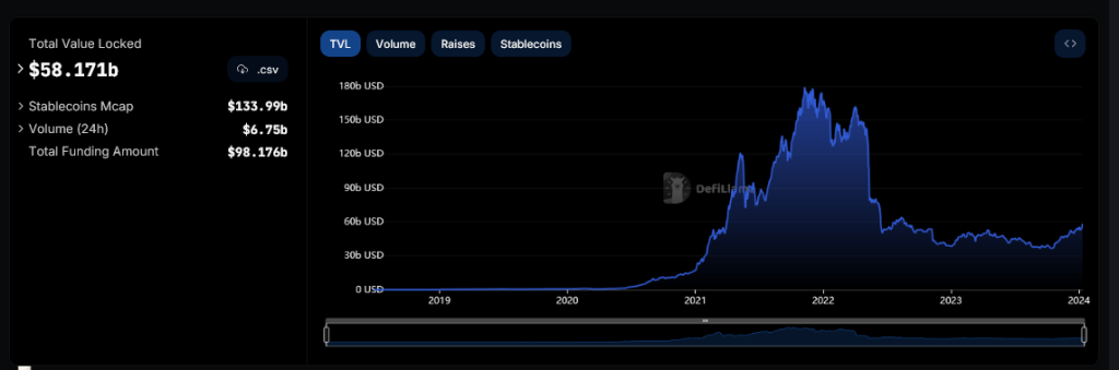 DeFi TVL | Source: DeFiLlama