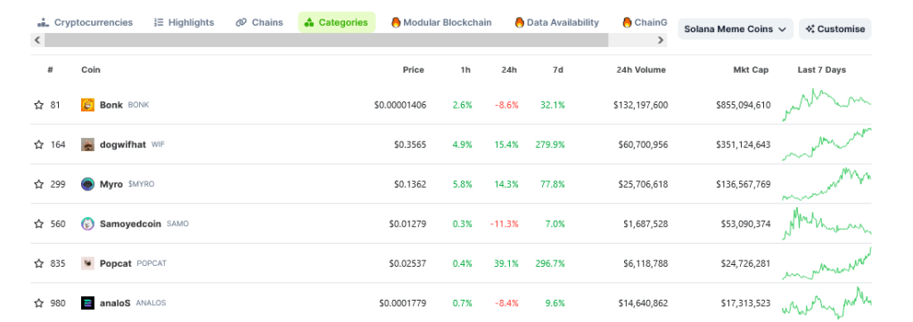 Top Solana meme coins | Source: Coin Gecko